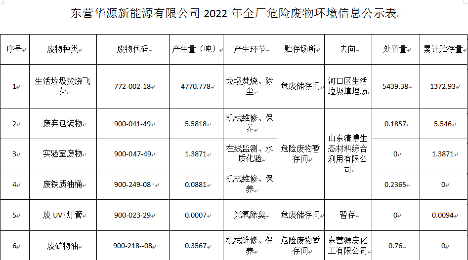 東營(yíng)華源新能源有限公司2022年危險(xiǎn)廢物處置信息公示