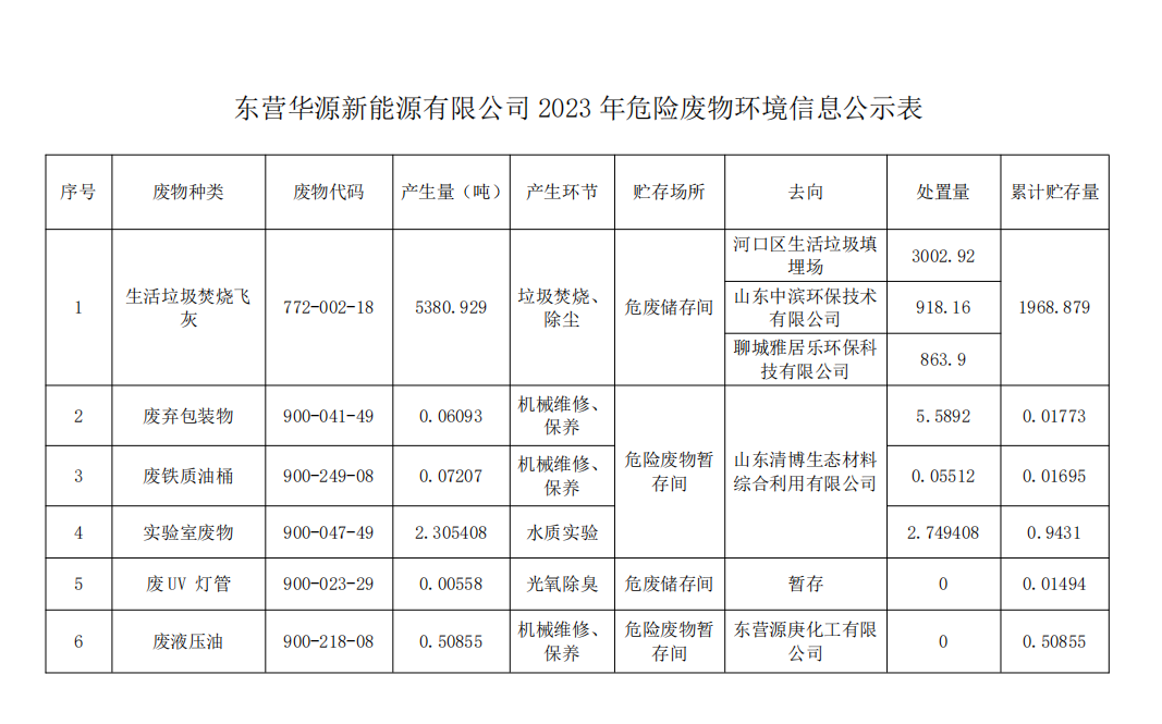 東營華源新能源有限公司2023年危險(xiǎn)廢物處置信息公示(圖1)
