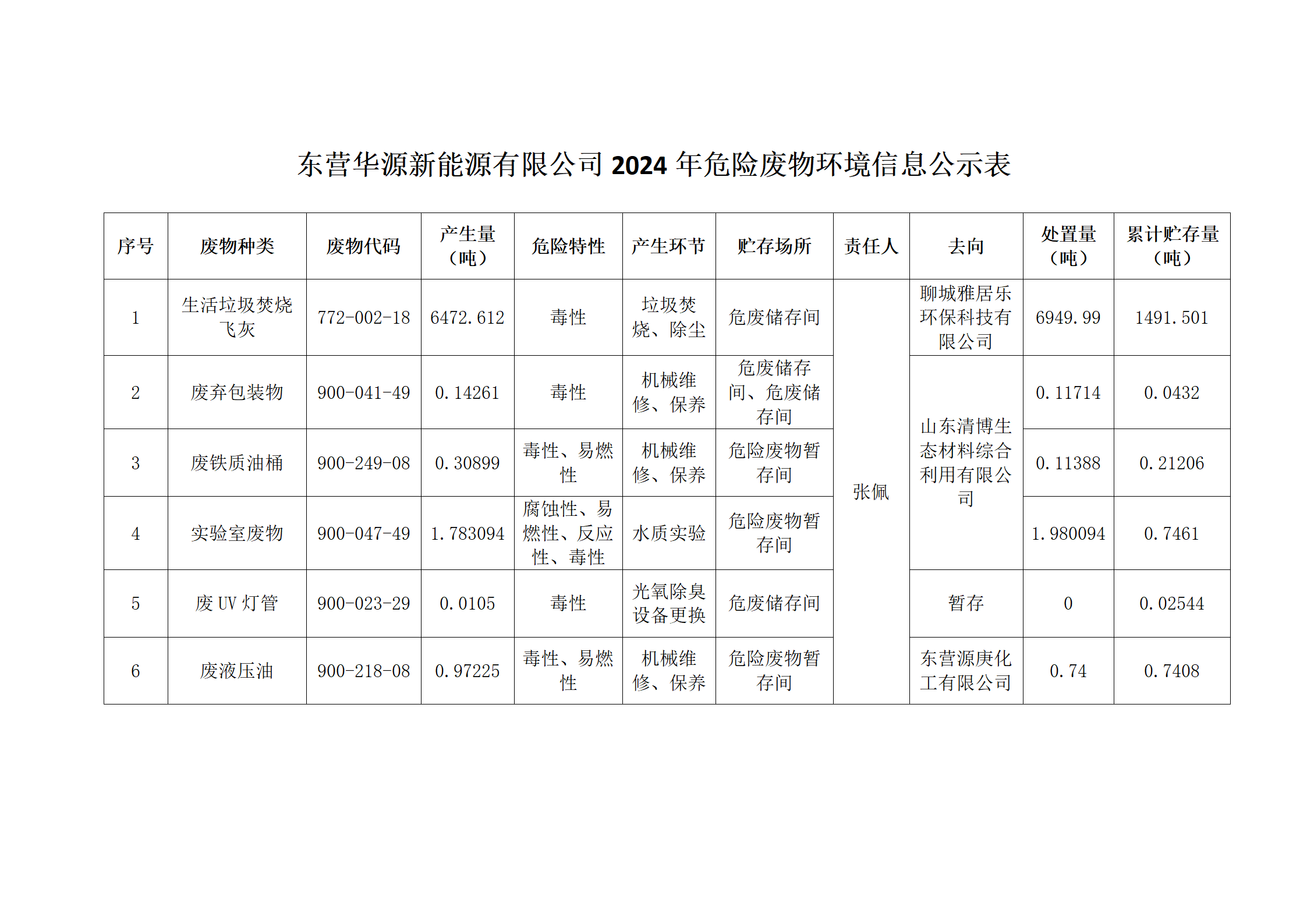 東營華源新能源有限公司2024年危險廢物處置信息公