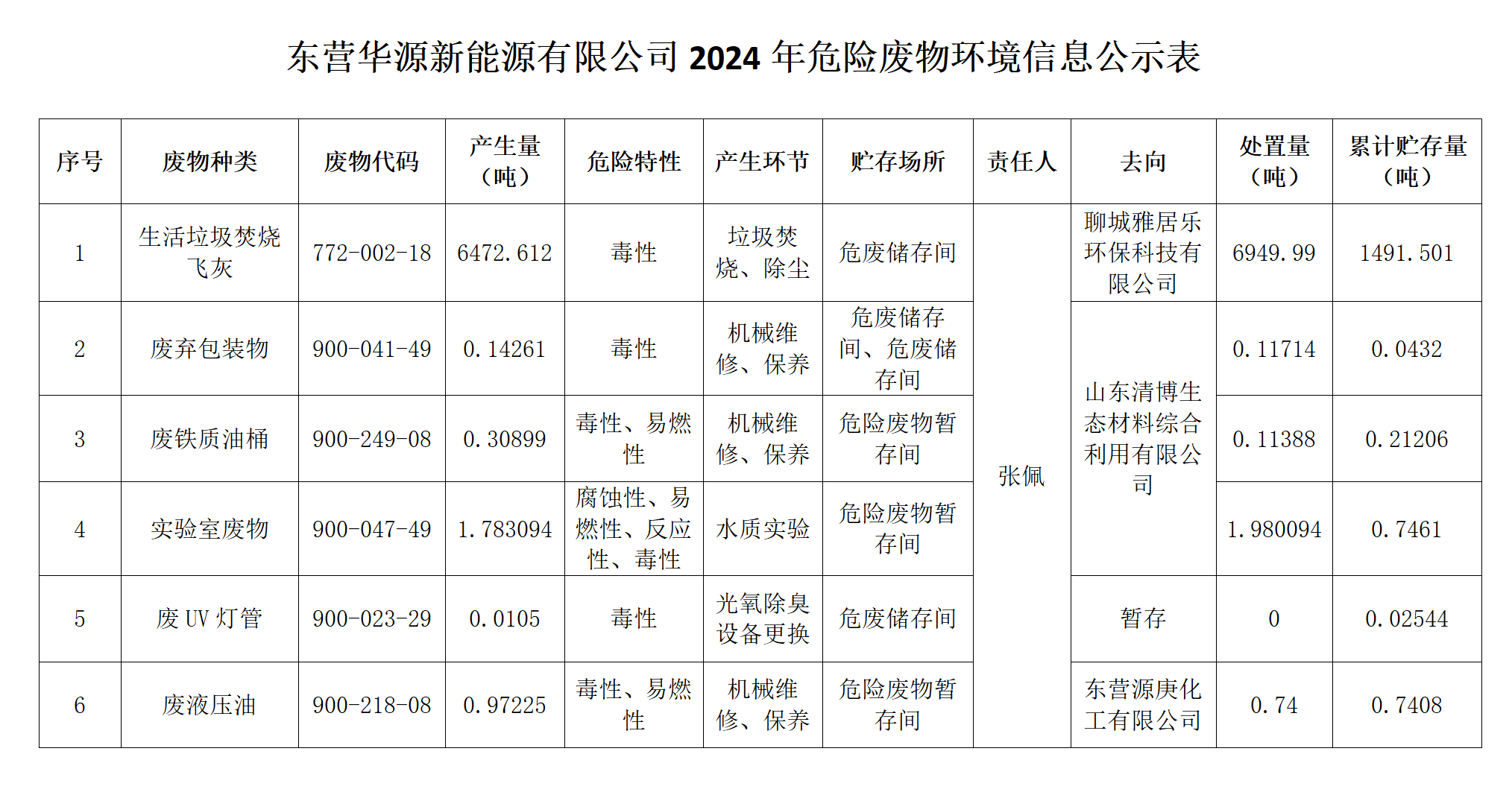 東營華源新能源有限公司2024年危險廢物處置信息公示(圖1)